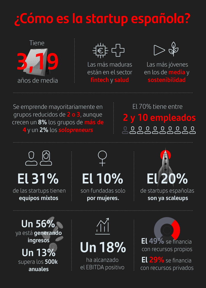 Cómo es la startup española