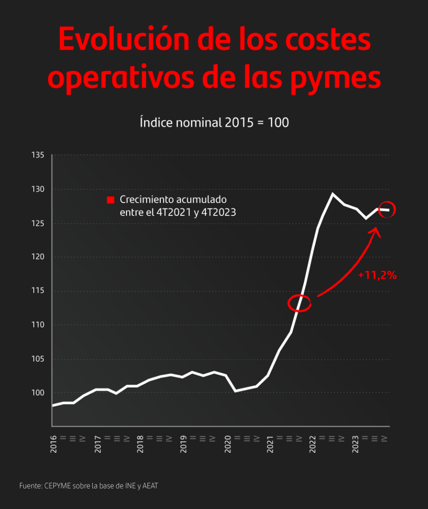 Evolución de los costes operativos de una Pyme