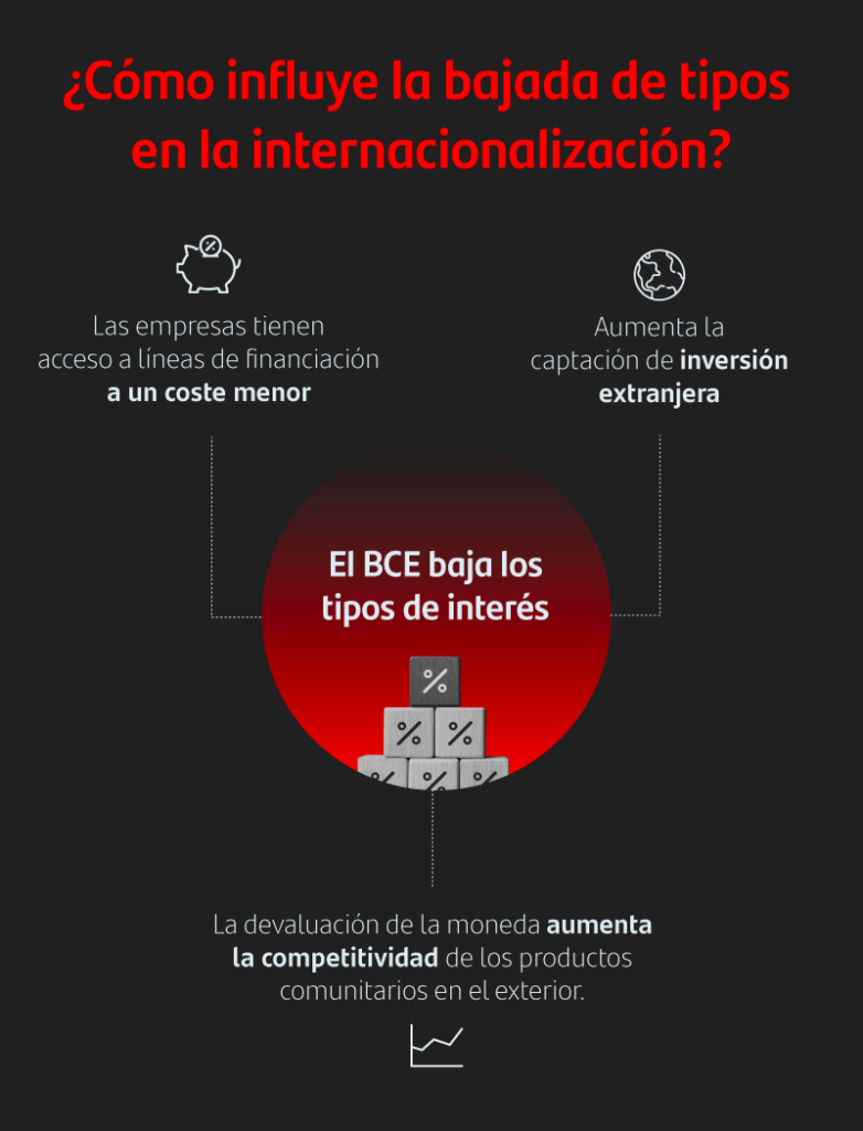 Gráfico: cómo influye la baja de tipos de interés en la internacionalización